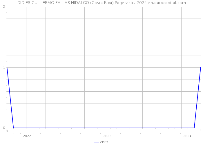DIDIER GUILLERMO FALLAS HIDALGO (Costa Rica) Page visits 2024 