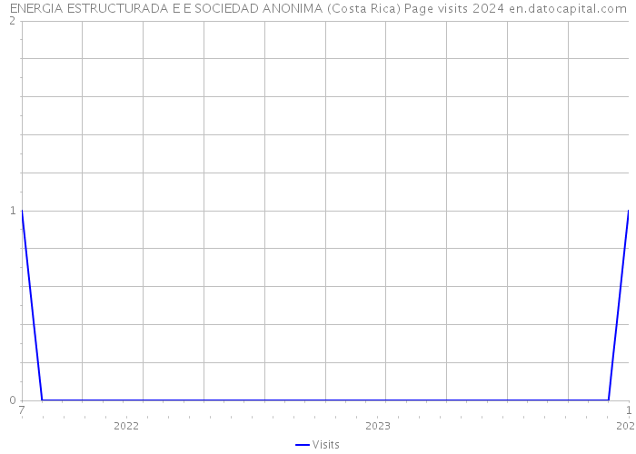 ENERGIA ESTRUCTURADA E E SOCIEDAD ANONIMA (Costa Rica) Page visits 2024 