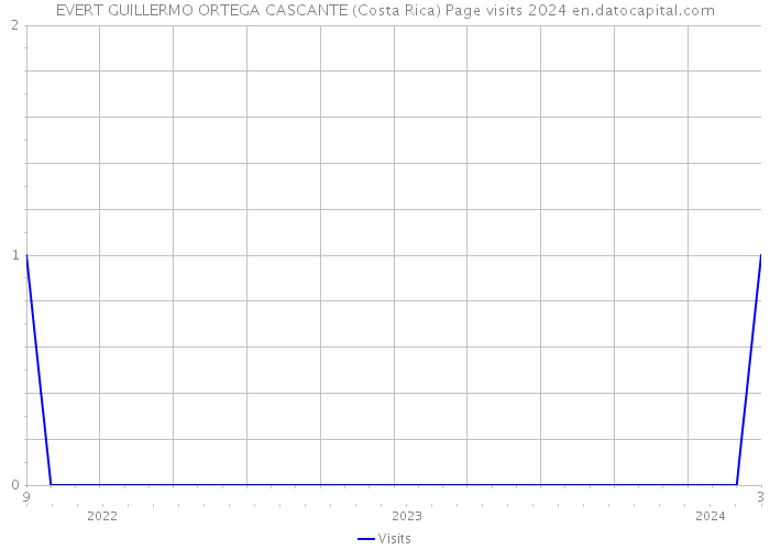 EVERT GUILLERMO ORTEGA CASCANTE (Costa Rica) Page visits 2024 