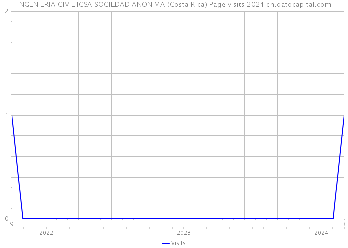 INGENIERIA CIVIL ICSA SOCIEDAD ANONIMA (Costa Rica) Page visits 2024 