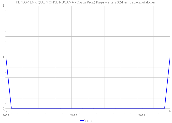 KEYLOR ENRIQUE MONGE RUGAMA (Costa Rica) Page visits 2024 
