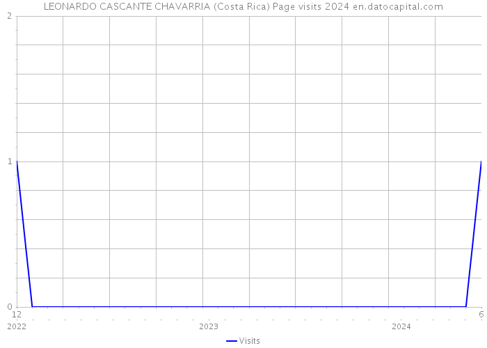 LEONARDO CASCANTE CHAVARRIA (Costa Rica) Page visits 2024 