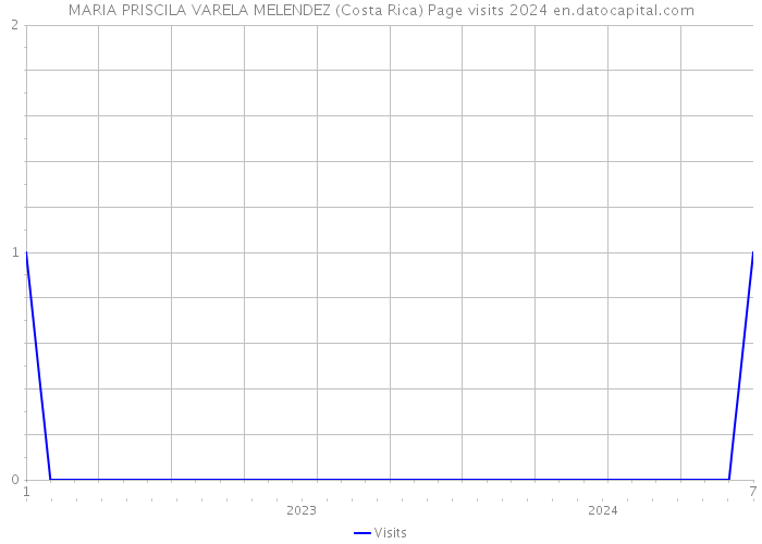 MARIA PRISCILA VARELA MELENDEZ (Costa Rica) Page visits 2024 