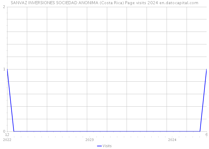 SANVAZ INVERSIONES SOCIEDAD ANONIMA (Costa Rica) Page visits 2024 