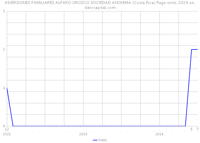 INVERSIONES FAMILIARES ALFARO OROZCO SOCIEDAD ANONIMA (Costa Rica) Page visits 2024 