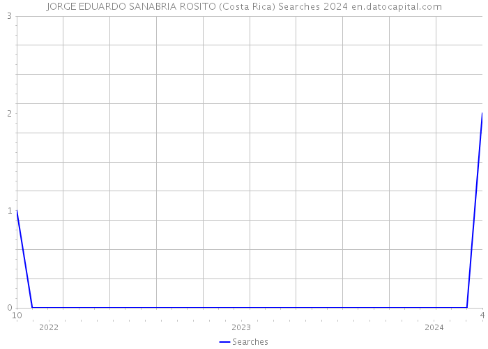 JORGE EDUARDO SANABRIA ROSITO (Costa Rica) Searches 2024 