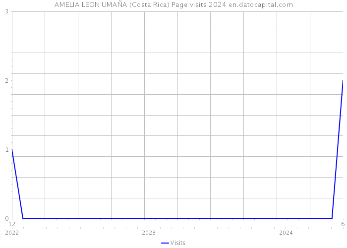 AMELIA LEON UMAÑA (Costa Rica) Page visits 2024 