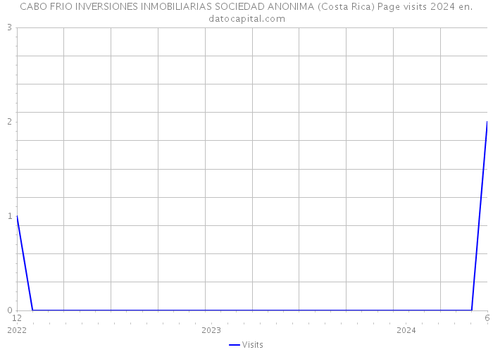 CABO FRIO INVERSIONES INMOBILIARIAS SOCIEDAD ANONIMA (Costa Rica) Page visits 2024 