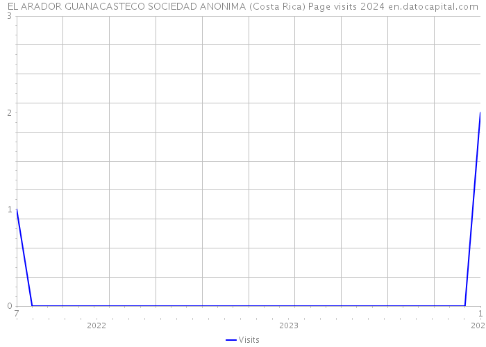 EL ARADOR GUANACASTECO SOCIEDAD ANONIMA (Costa Rica) Page visits 2024 