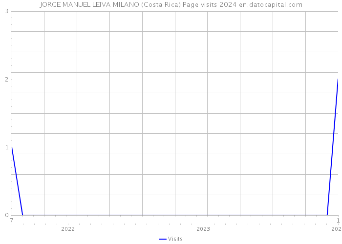 JORGE MANUEL LEIVA MILANO (Costa Rica) Page visits 2024 