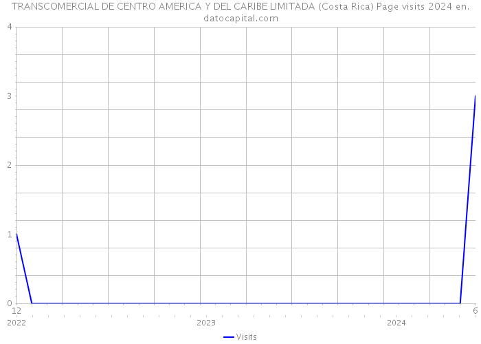 TRANSCOMERCIAL DE CENTRO AMERICA Y DEL CARIBE LIMITADA (Costa Rica) Page visits 2024 