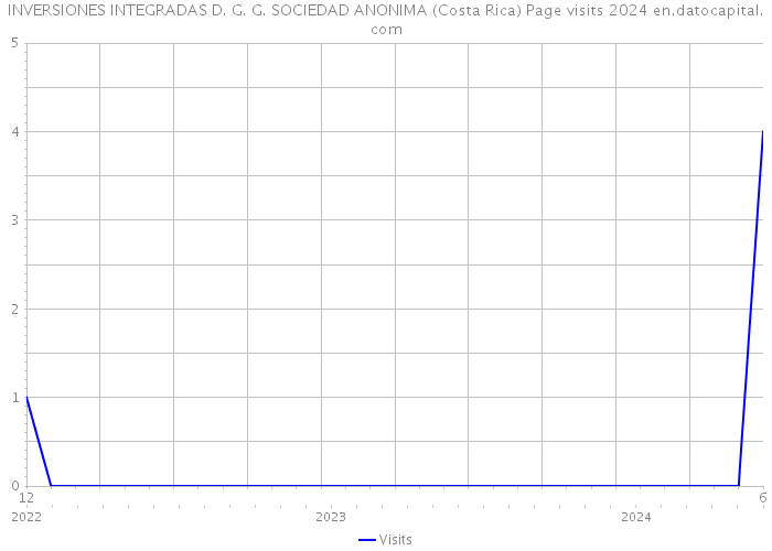 INVERSIONES INTEGRADAS D. G. G. SOCIEDAD ANONIMA (Costa Rica) Page visits 2024 