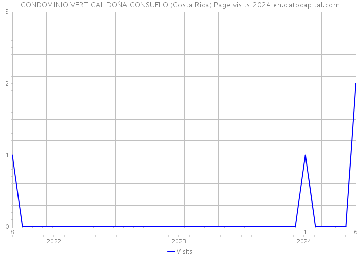 CONDOMINIO VERTICAL DOŃA CONSUELO (Costa Rica) Page visits 2024 