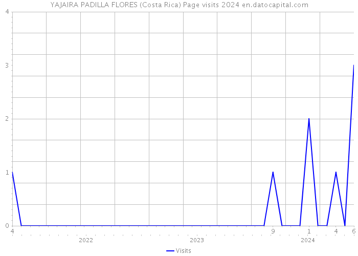 YAJAIRA PADILLA FLORES (Costa Rica) Page visits 2024 