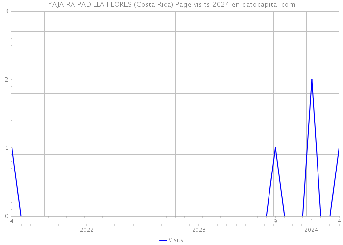 YAJAIRA PADILLA FLORES (Costa Rica) Page visits 2024 