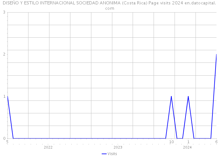 DISEŃO Y ESTILO INTERNACIONAL SOCIEDAD ANONIMA (Costa Rica) Page visits 2024 