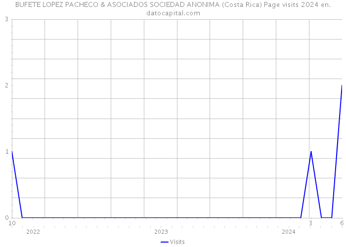 BUFETE LOPEZ PACHECO & ASOCIADOS SOCIEDAD ANONIMA (Costa Rica) Page visits 2024 