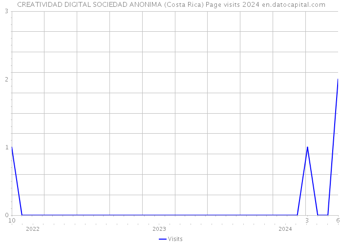 CREATIVIDAD DIGITAL SOCIEDAD ANONIMA (Costa Rica) Page visits 2024 