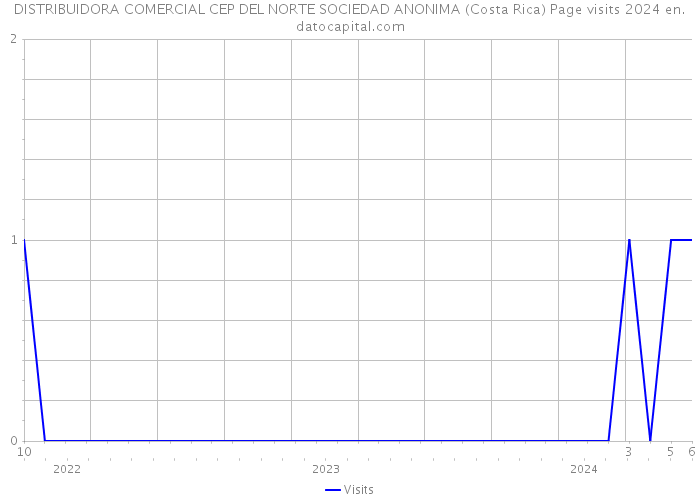DISTRIBUIDORA COMERCIAL CEP DEL NORTE SOCIEDAD ANONIMA (Costa Rica) Page visits 2024 