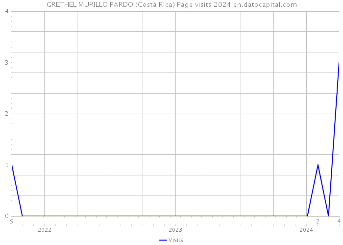 GRETHEL MURILLO PARDO (Costa Rica) Page visits 2024 