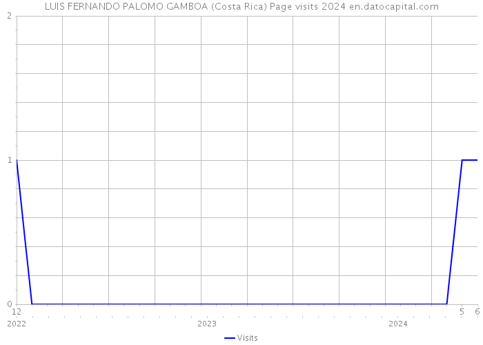LUIS FERNANDO PALOMO GAMBOA (Costa Rica) Page visits 2024 
