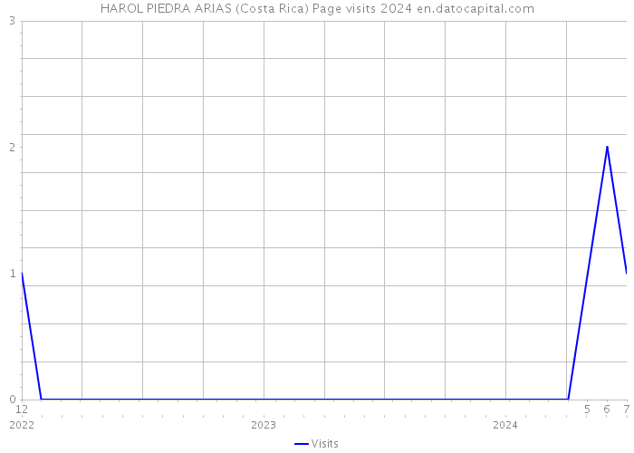 HAROL PIEDRA ARIAS (Costa Rica) Page visits 2024 