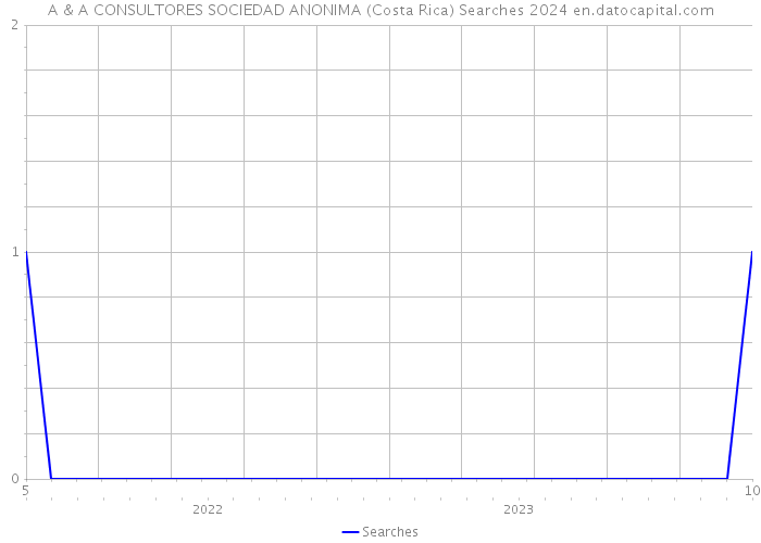 A & A CONSULTORES SOCIEDAD ANONIMA (Costa Rica) Searches 2024 