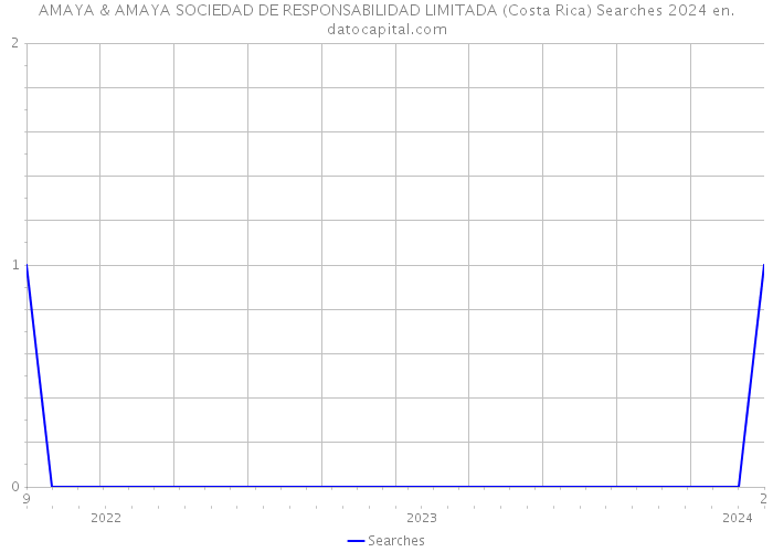 AMAYA & AMAYA SOCIEDAD DE RESPONSABILIDAD LIMITADA (Costa Rica) Searches 2024 