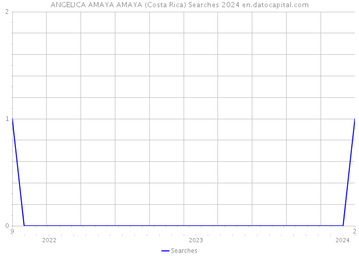 ANGELICA AMAYA AMAYA (Costa Rica) Searches 2024 