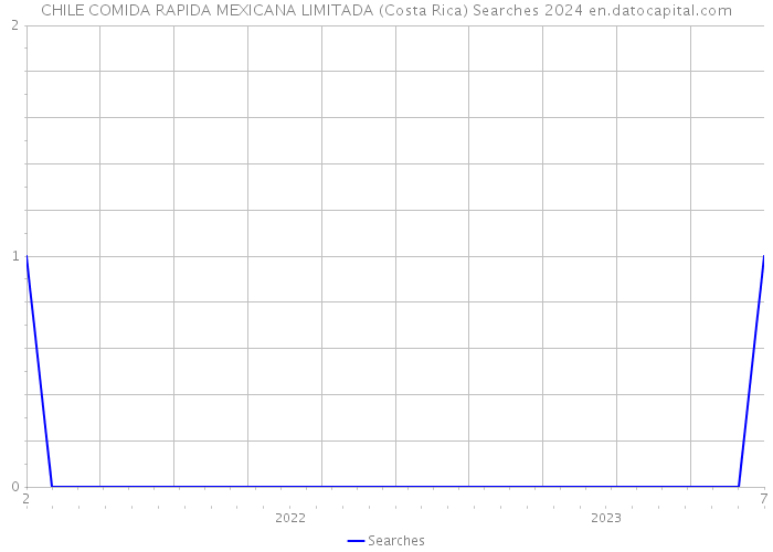 CHILE COMIDA RAPIDA MEXICANA LIMITADA (Costa Rica) Searches 2024 