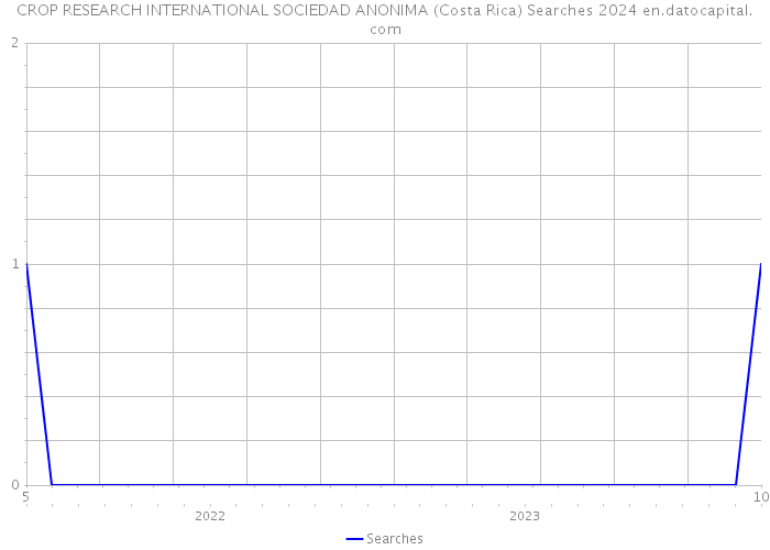 CROP RESEARCH INTERNATIONAL SOCIEDAD ANONIMA (Costa Rica) Searches 2024 
