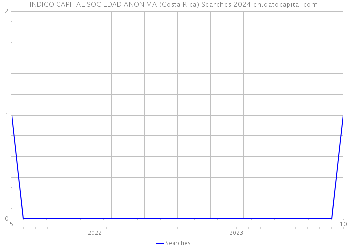 INDIGO CAPITAL SOCIEDAD ANONIMA (Costa Rica) Searches 2024 