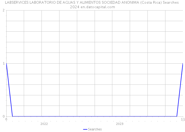 LABSERVICES LABORATORIO DE AGUAS Y ALIMENTOS SOCIEDAD ANONIMA (Costa Rica) Searches 2024 
