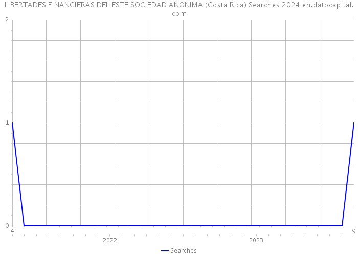 LIBERTADES FINANCIERAS DEL ESTE SOCIEDAD ANONIMA (Costa Rica) Searches 2024 