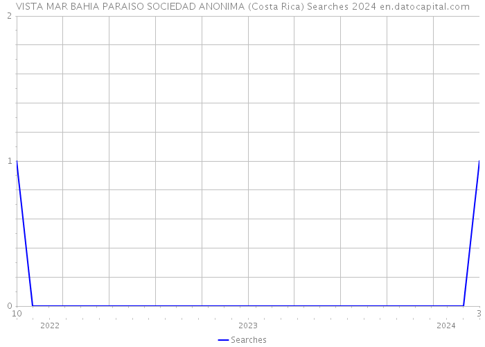 VISTA MAR BAHIA PARAISO SOCIEDAD ANONIMA (Costa Rica) Searches 2024 