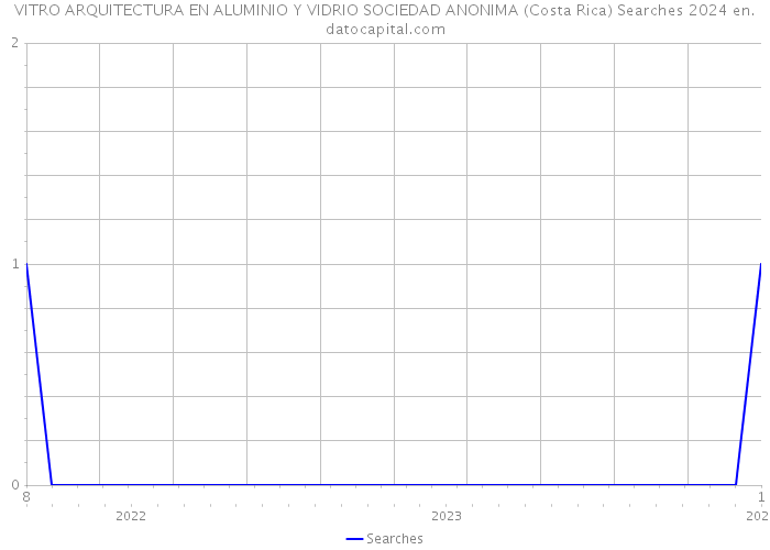 VITRO ARQUITECTURA EN ALUMINIO Y VIDRIO SOCIEDAD ANONIMA (Costa Rica) Searches 2024 