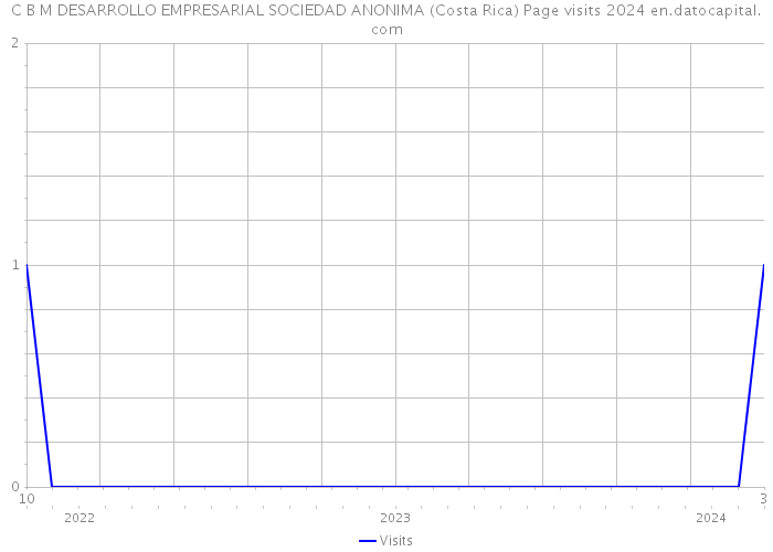 C B M DESARROLLO EMPRESARIAL SOCIEDAD ANONIMA (Costa Rica) Page visits 2024 