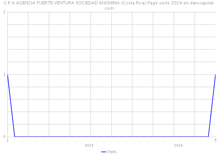 G R A AGENCIA FUERTE VENTURA SOCIEDAD ANONIMA (Costa Rica) Page visits 2024 