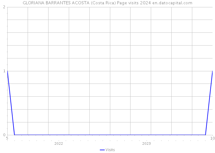 GLORIANA BARRANTES ACOSTA (Costa Rica) Page visits 2024 