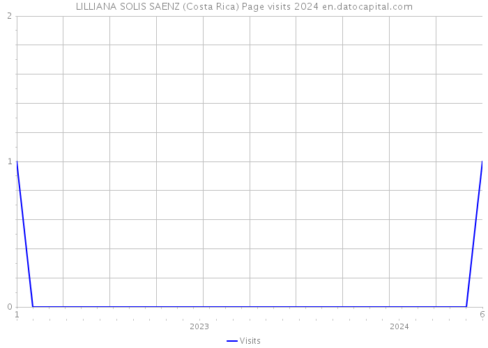 LILLIANA SOLIS SAENZ (Costa Rica) Page visits 2024 