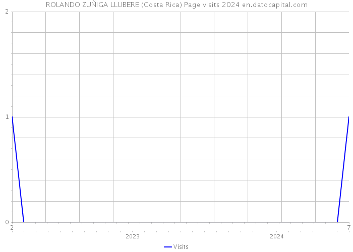 ROLANDO ZUÑIGA LLUBERE (Costa Rica) Page visits 2024 