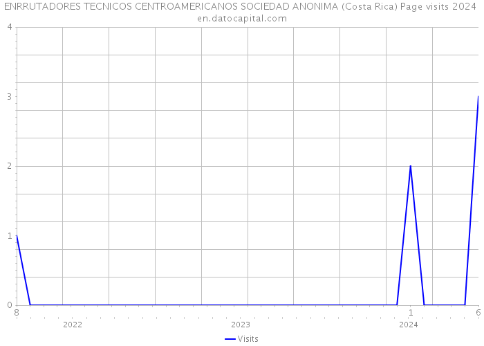ENRRUTADORES TECNICOS CENTROAMERICANOS SOCIEDAD ANONIMA (Costa Rica) Page visits 2024 