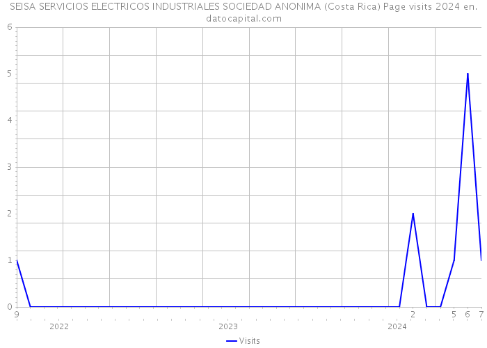 SEISA SERVICIOS ELECTRICOS INDUSTRIALES SOCIEDAD ANONIMA (Costa Rica) Page visits 2024 