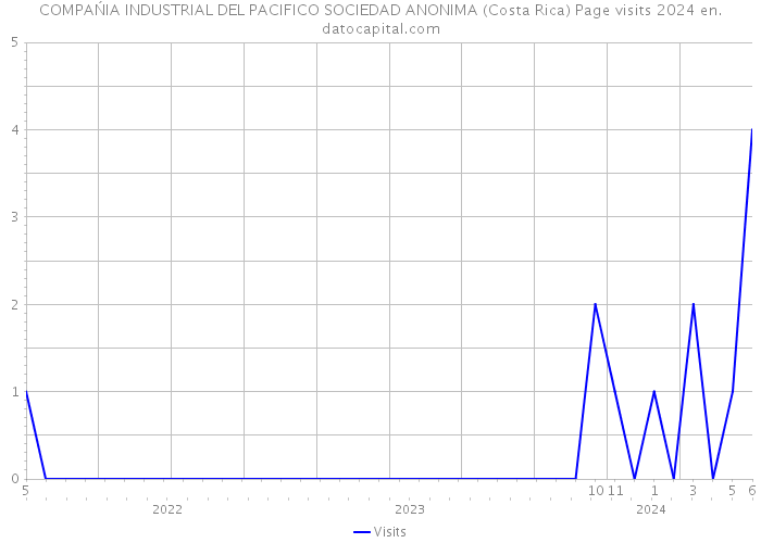 COMPAŃIA INDUSTRIAL DEL PACIFICO SOCIEDAD ANONIMA (Costa Rica) Page visits 2024 