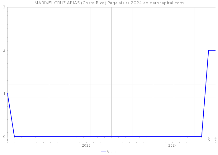MARIXEL CRUZ ARIAS (Costa Rica) Page visits 2024 