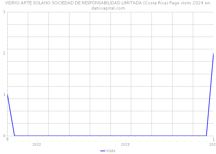 VIDRIO ARTE SOLANO SOCIEDAD DE RESPONSABILIDAD LIMITADA (Costa Rica) Page visits 2024 