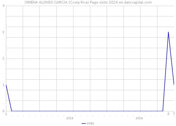 XIMENA ALONSO GARCIA (Costa Rica) Page visits 2024 