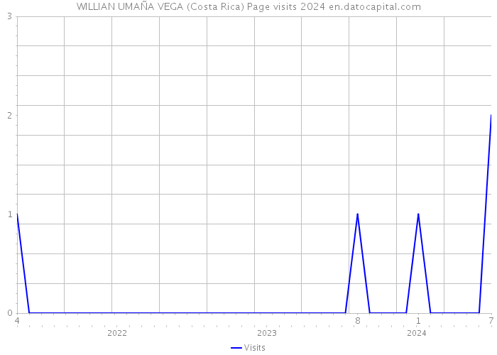 WILLIAN UMAÑA VEGA (Costa Rica) Page visits 2024 