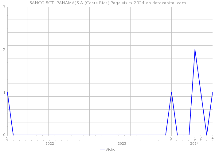 BANCO BCT PANAMA)S A (Costa Rica) Page visits 2024 