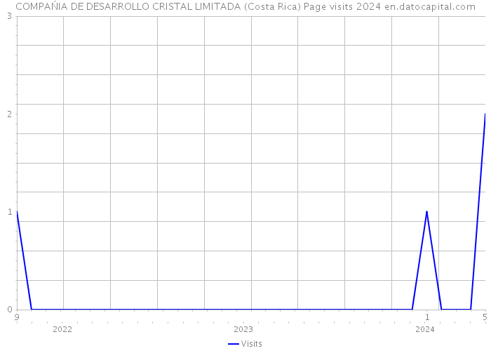 COMPAŃIA DE DESARROLLO CRISTAL LIMITADA (Costa Rica) Page visits 2024 